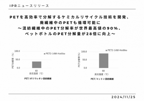 PETを高効率で分解するケミカルリサイクル技術を開発、廃繊維中のPETも循環可能に ～混紡繊維中のPET分解率が世界最高値の90%、ペットボトルのPET分解量が28倍に向上～（古賀研究室）